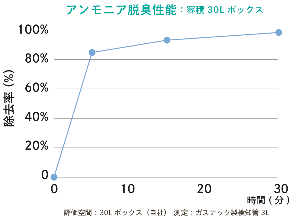 アンモニア脱臭性能