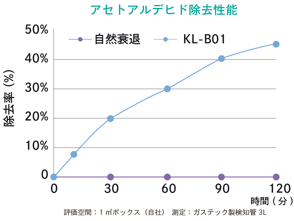 アセドアルデヒド除去性能