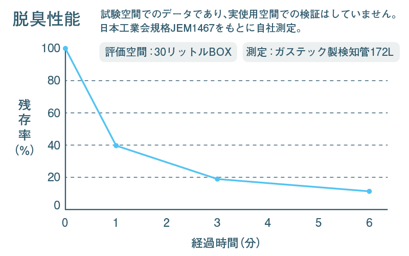 脱臭性能