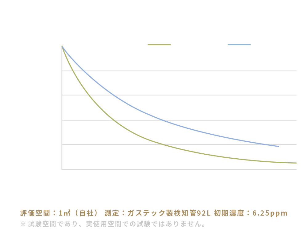 アセトアルデヒド除去性能