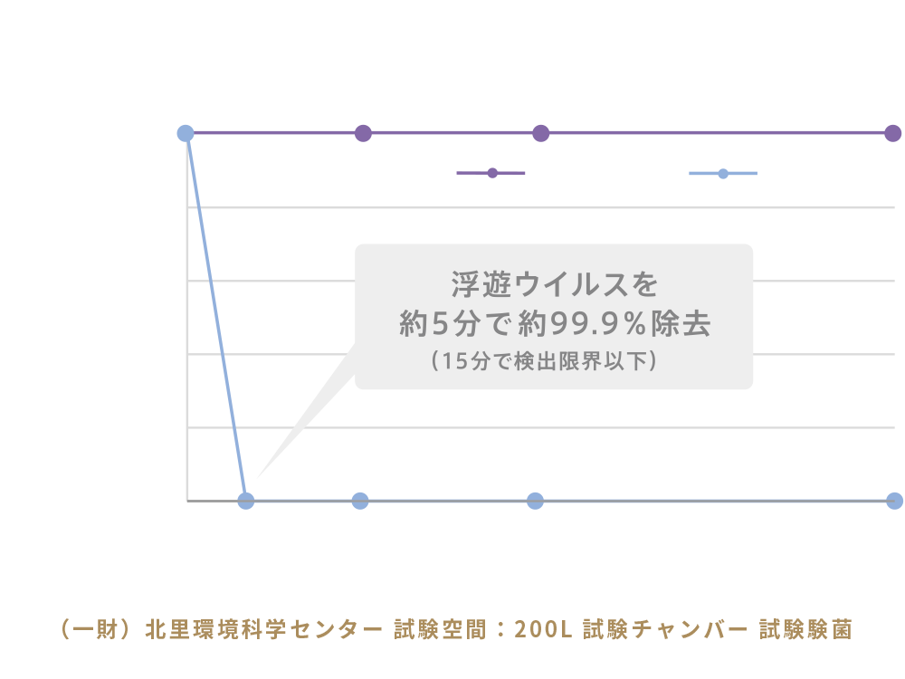 浮遊ウイルス除去性能