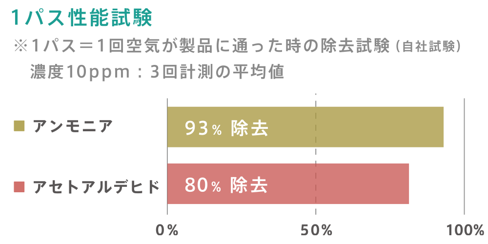 1パス性能試験