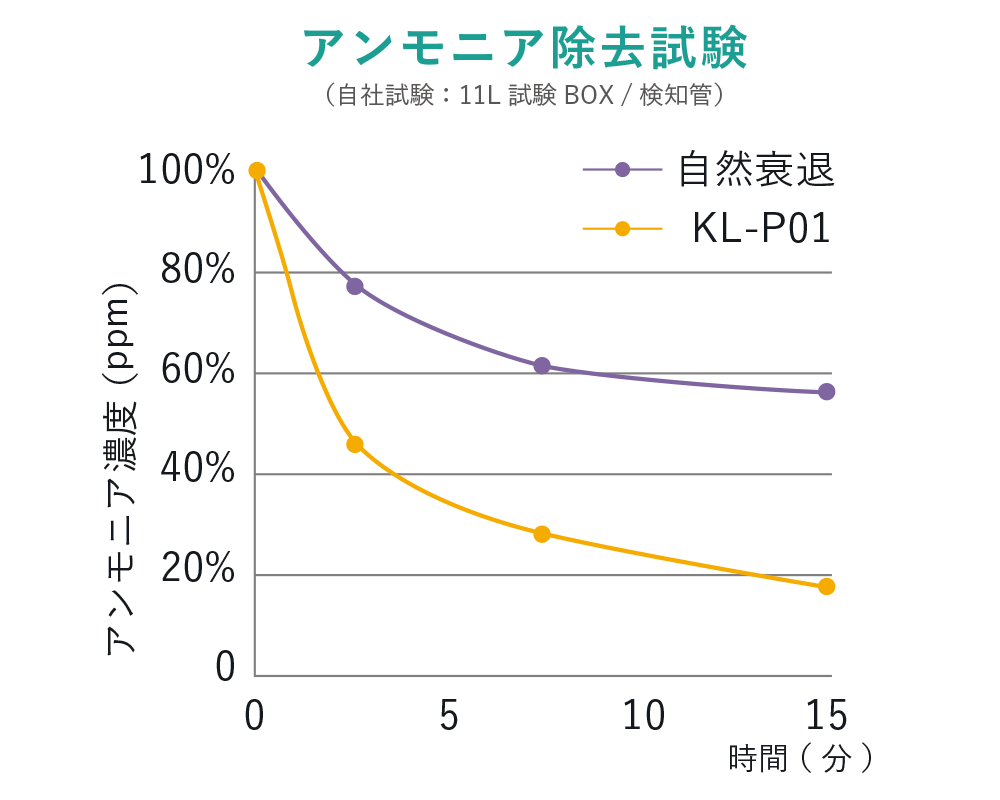 アンモニア除去性能