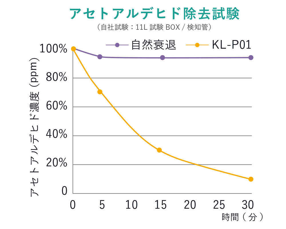 アセドアルデヒド除去性能