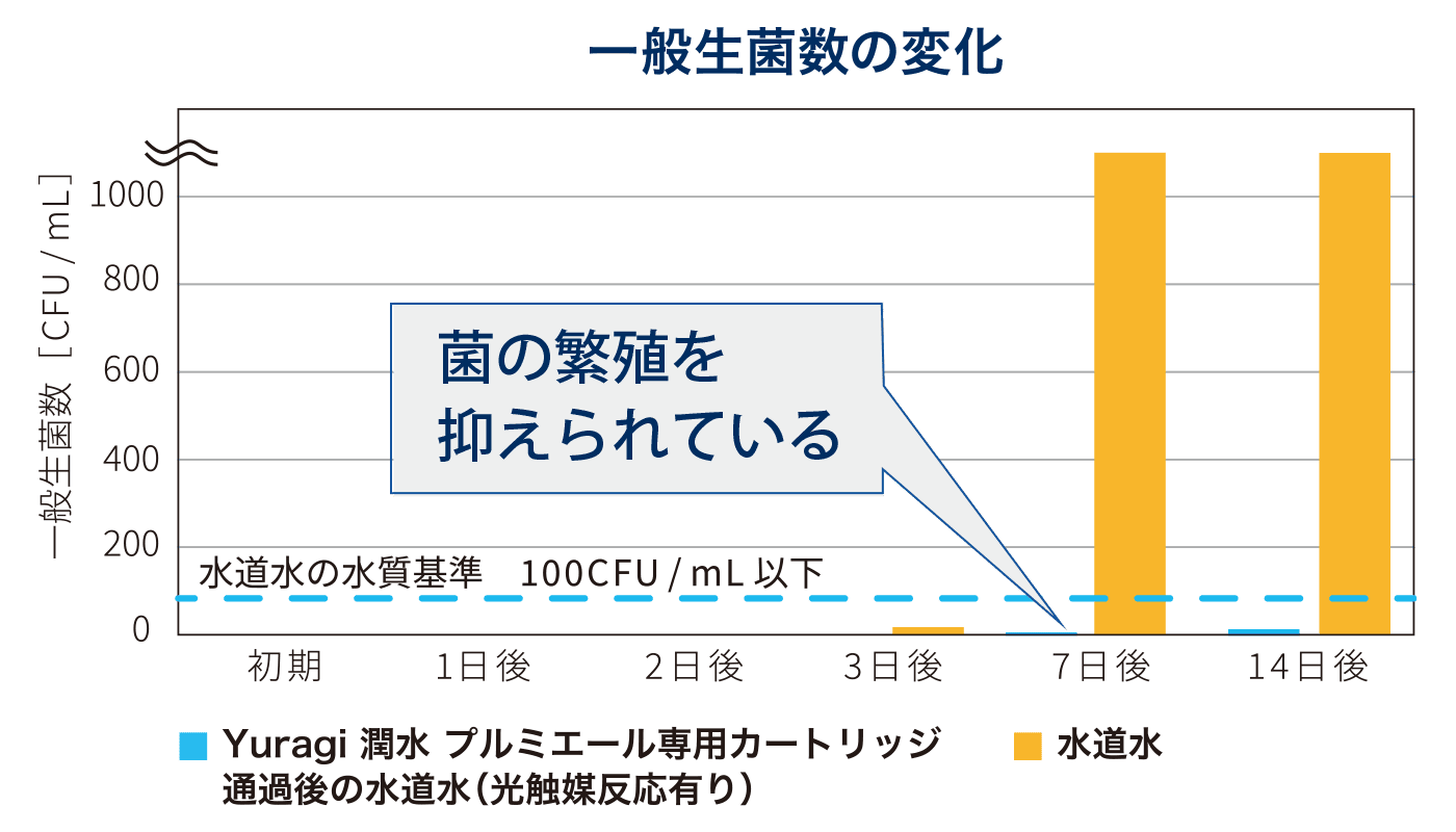 一般生菌数の変化