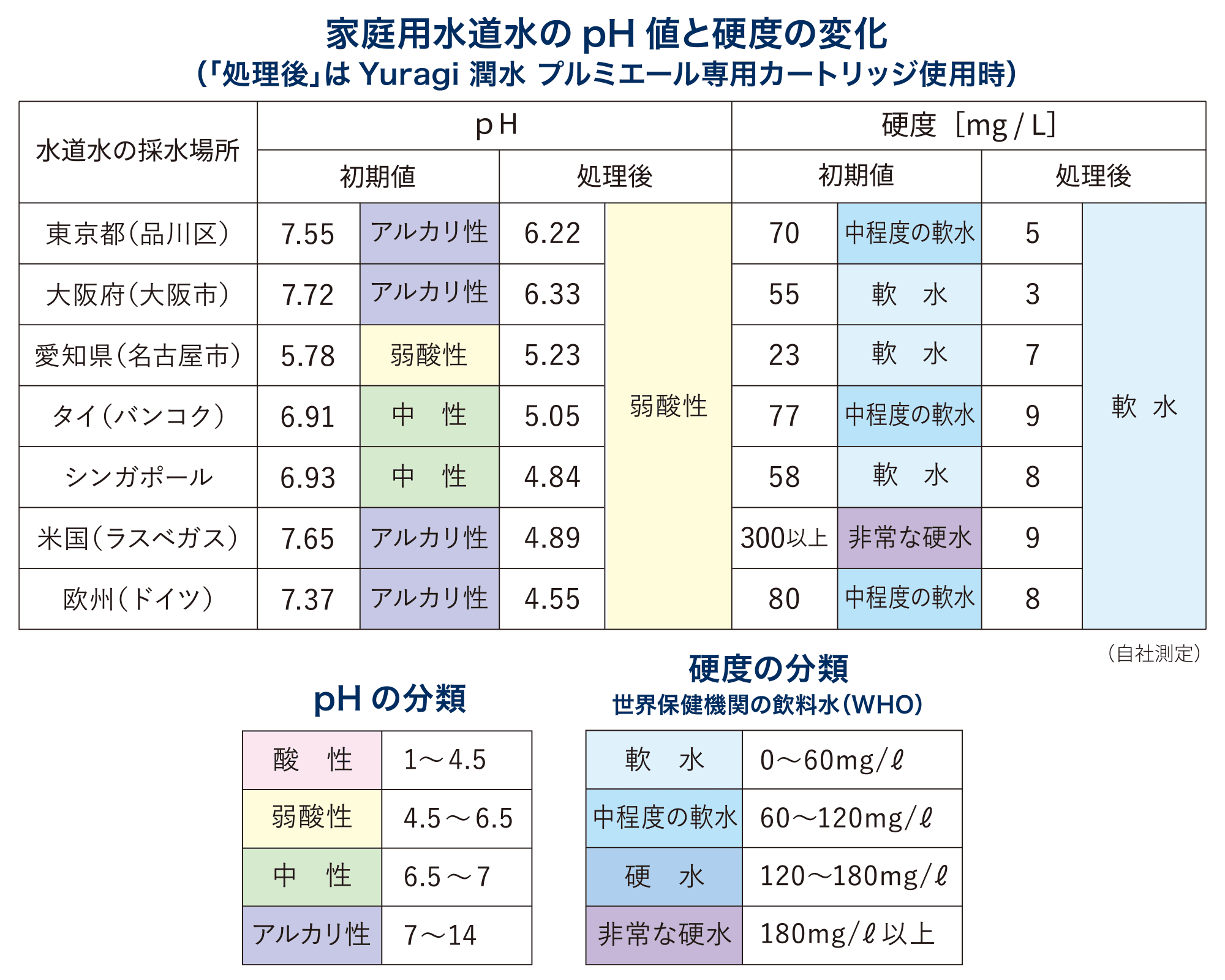 家庭用水道水のpH値と硬度の変化