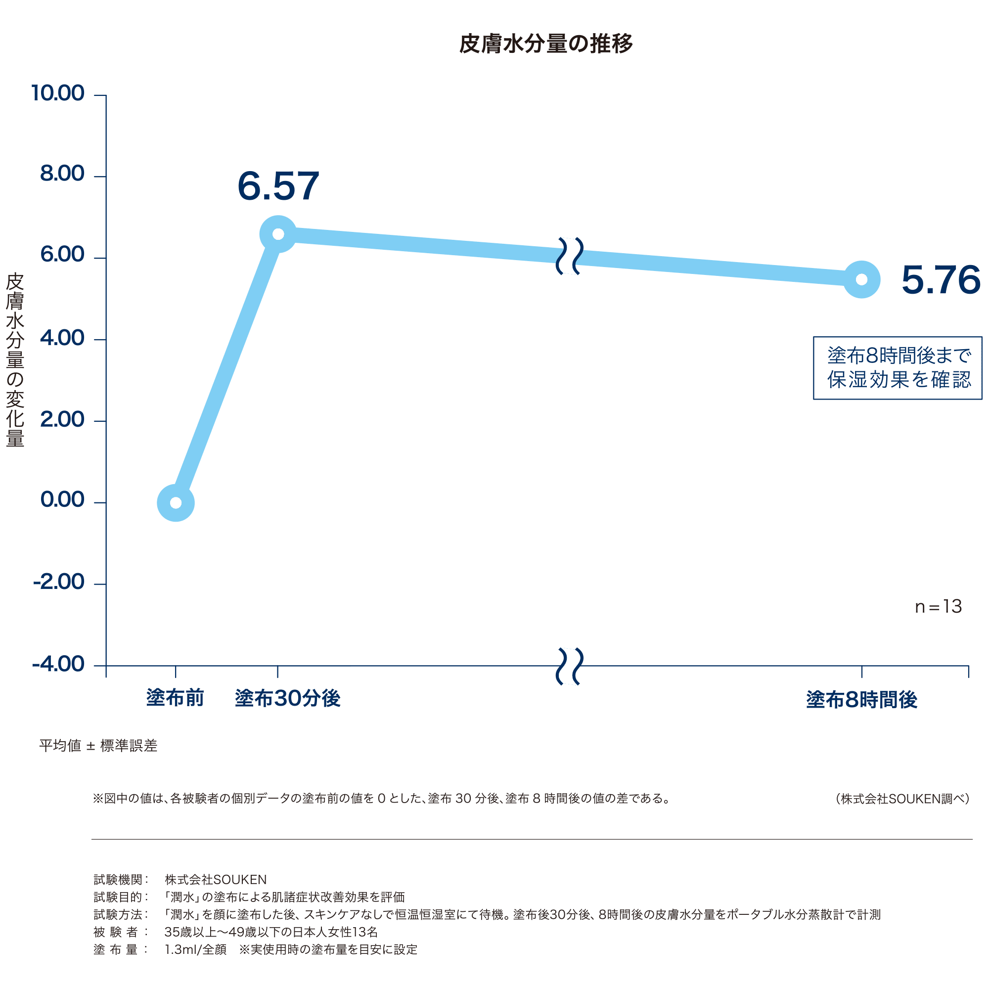 皮膚水分量測定の推移