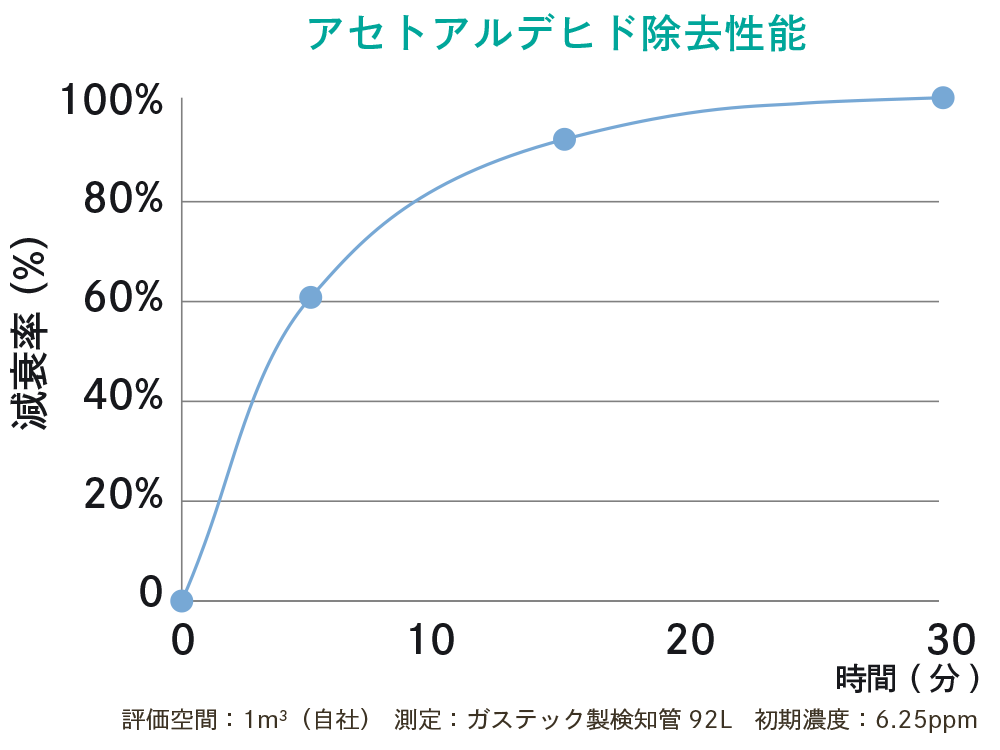 アセトアルデヒド除去性能