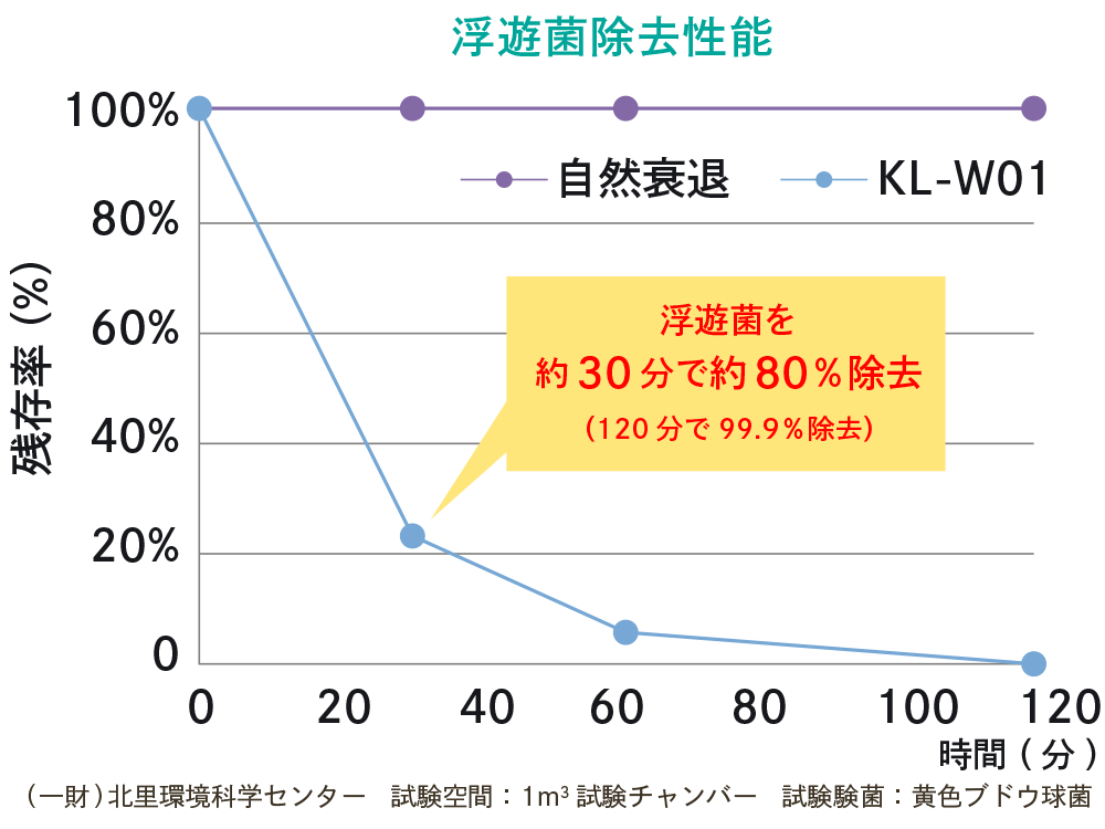 浮遊菌除去性能
