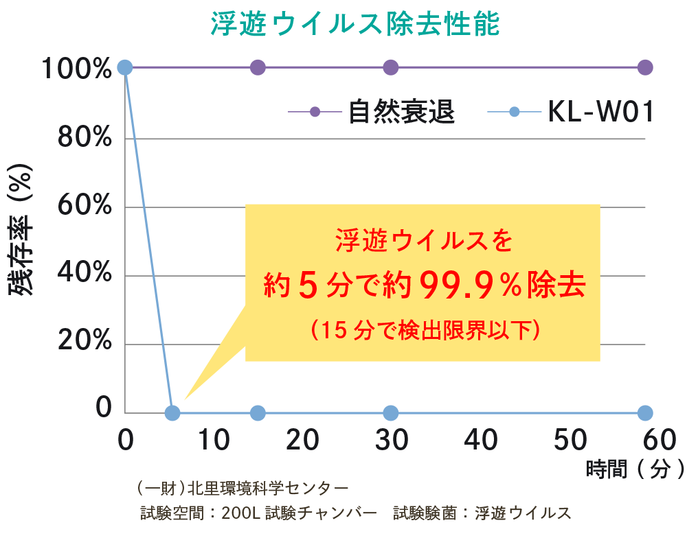 浮遊ウイルス除去性能