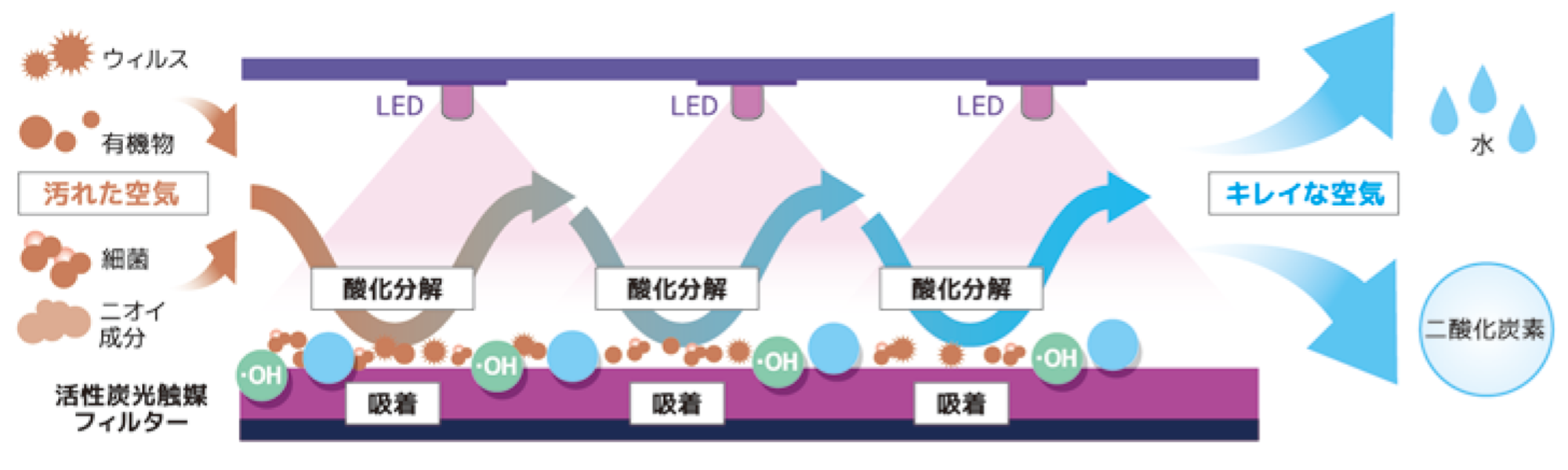 カルテックの光触媒テクノロジー